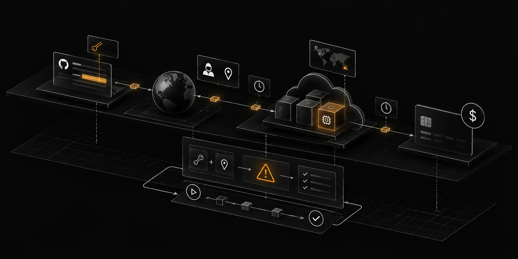 Isometric illustration of the exposed-key path, from the public repo to the card charge, with the detection rule and its replay test below it.